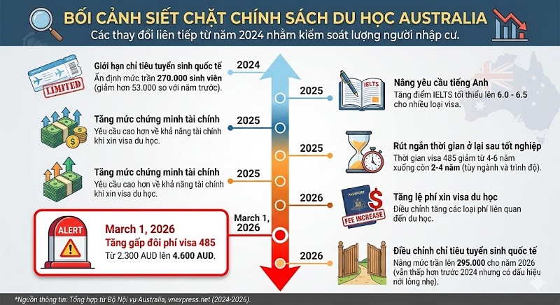 visa du học Úc