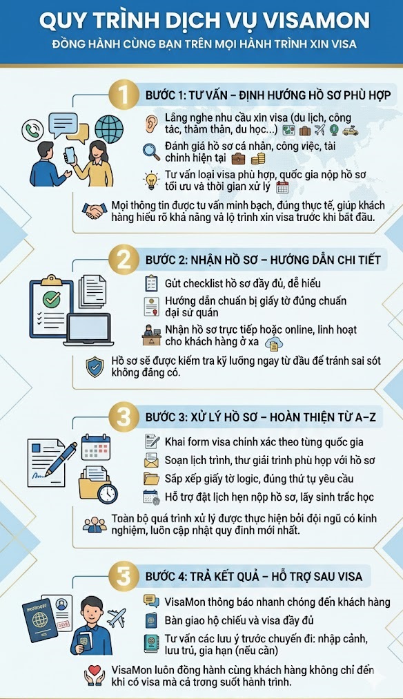 quy trình dich vụ visa của Visamon