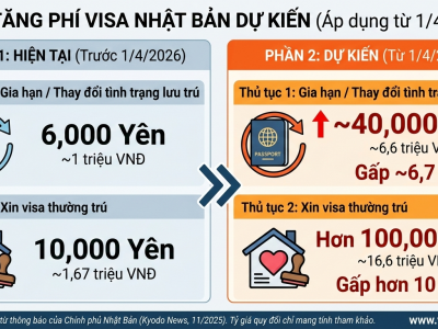 Nhật Bản tăng mạnh phí visa Nhật từ 01/04/2026