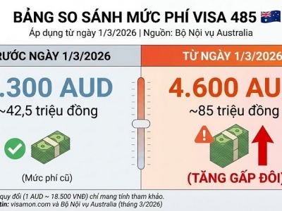 Úc tăng gấp đôi Phí Visa 485 ở lại sau tốt nghiệp